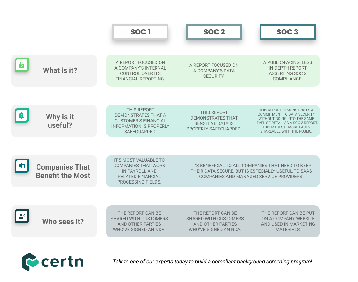 Infographic comparing benefits of SOC 1, SOC 2, and SOC 3