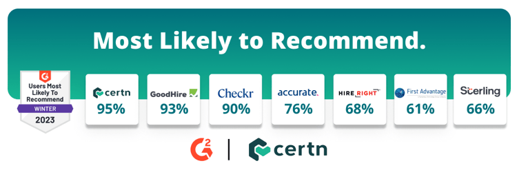 Certn rated most likely to recommend background check