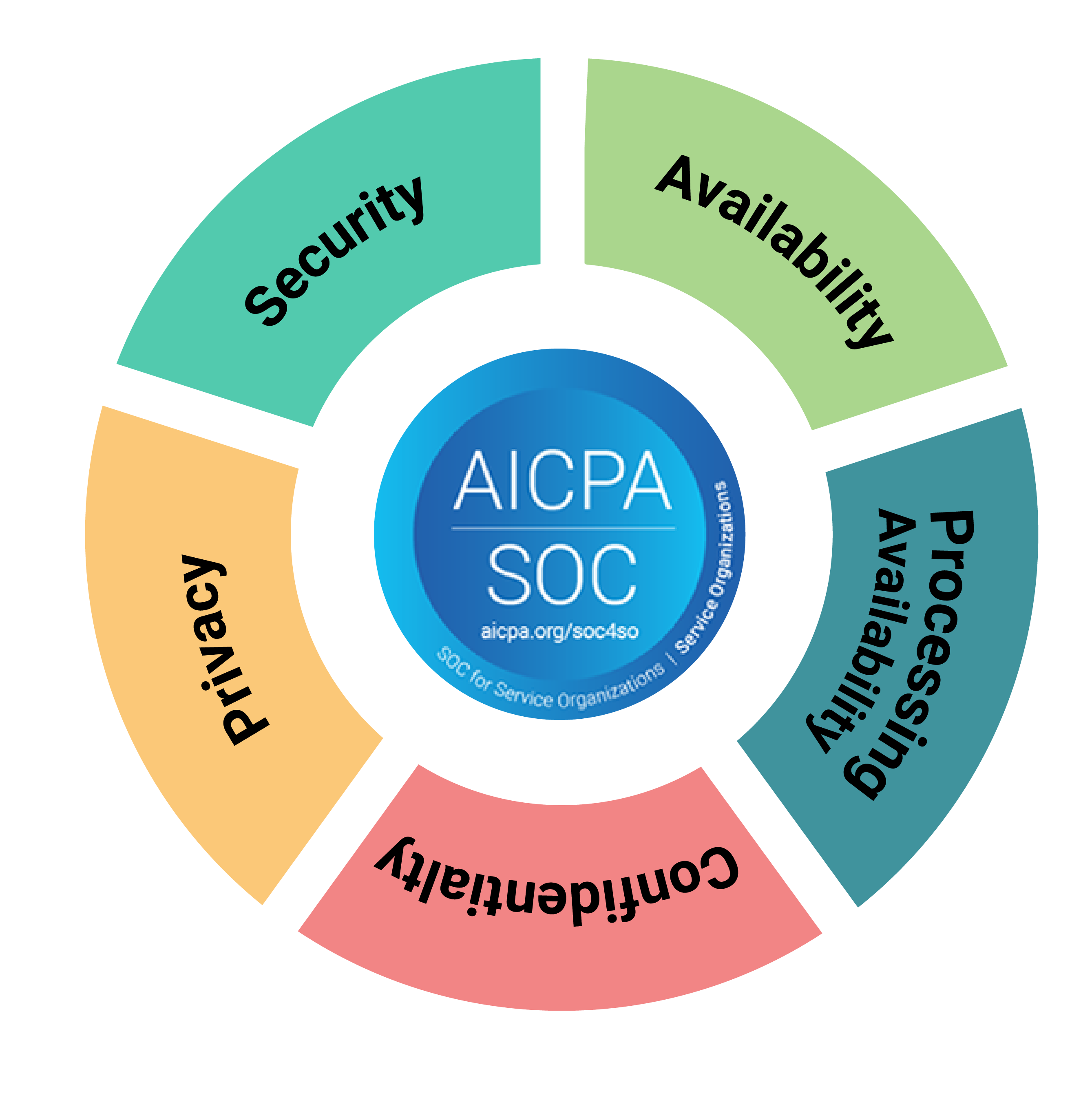 SOC 2 Diagram of the 5 trust principles of security, privacy, confidentiality, processing integrity, and availability