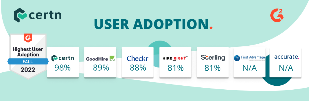 Graphic showing that Certn outranks competitors as the background screening provider with the highest user adoption rating